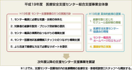 平成19年度医療安全支援センター総合支援事業全体像