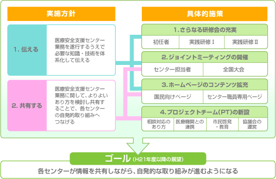 医療安全支援センターの業務を支援するための具体的な取り組み