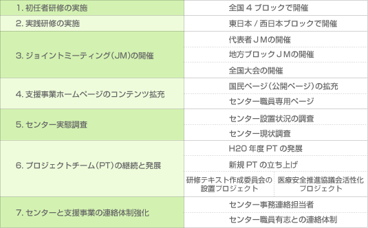 平成21年度医療安全支援センター総合支援事業全体像